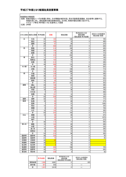 資料1－3 H27となり組福祉員設置率