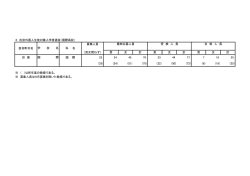 3 在京外国人生徒対象入学者選抜（国際高校） 募集人員 区市町村名