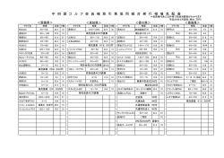 中 四 国 ゴ ル フ 会 員 権 取 引 業 協 同 組 合 発 行 相 場 気