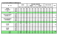 平成28年度第3回職員採用試験実施状況 0 0 0 0 0 0 1 1 2 1 1 2 3 0 3