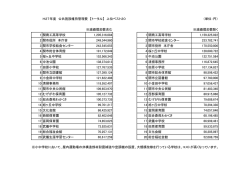 維持管理費トータル上位20施設一覧表