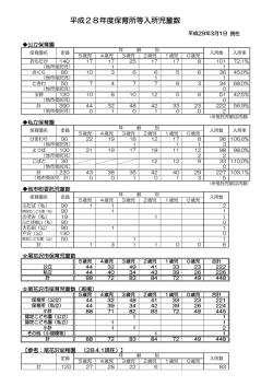 平成28年度保育所等入所児童数