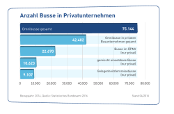 Anzahl Busse in Privatunternehmen