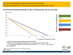 Erforderliche Reduktionspfade für die CO2
