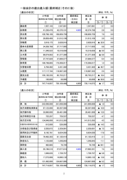 一般会計の歳出歳入額（最終補正（その2）後）