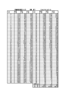 区別・年齢別人口