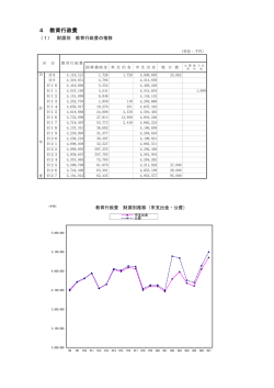 財源別 教育行政費の推移(PDF形式, 34.52KB)