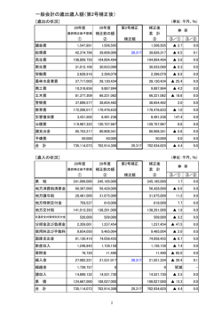 一般会計の歳出歳入額（第2号補正後）