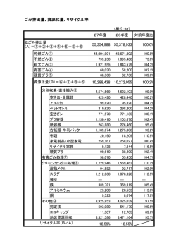 資源化量、リサイクル率