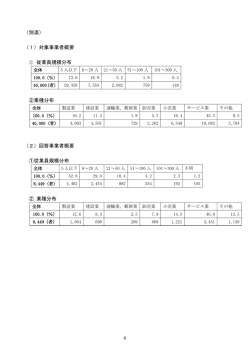 （別添） （1）対象事業者概要 ① 従業員規模分布 ②業種分布 （2）回答