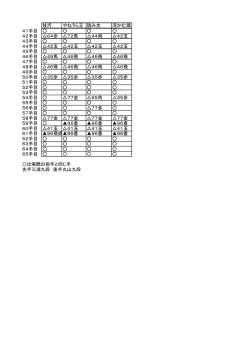 資料3 丸山九段との竜王挑戦者決定戦第2局