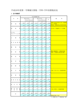 補欠募集 学科・学年別募集状況（全日制総括）（PDF：76KB）