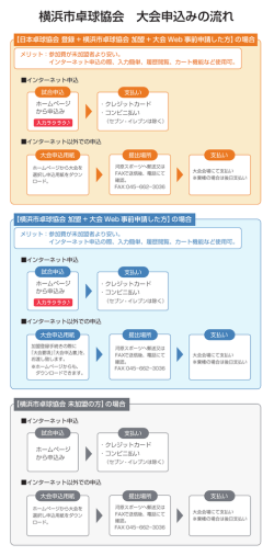 横浜市卓球協会 大会申込みの流れ