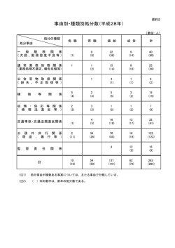 資料2「事由別・種類別処分数（平成28年）」