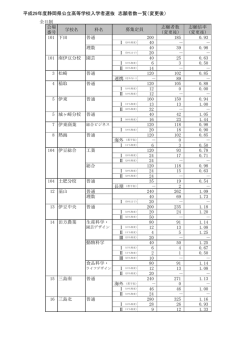 平成29年度静岡県公立高等学校入学者選抜 志願者数一覧（変更後）