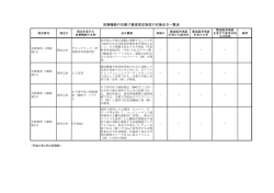医療機器の先駆け審査指定制度の対象品目一覧表