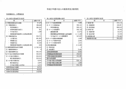 平成27年度の法人の経営状況