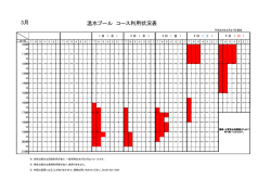 3月 温水プール コース利用状況表