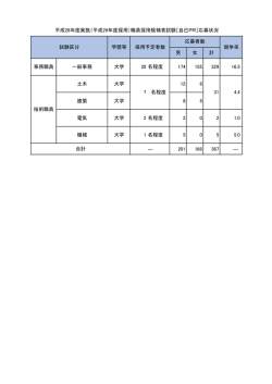 平成28年度実施[自己PR]試験応募状況