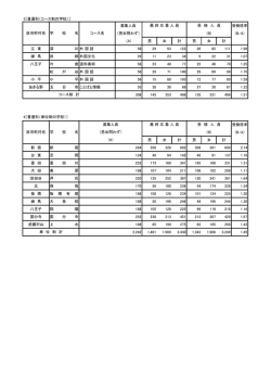 3［普通科（コース制の学校）］ 募集人員 受検倍率 (男女問わず） (B) (B/A