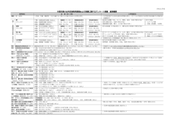 半田市民の公共交通利用実態および意識に関するアンケート調査 結果概要