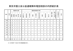 東京弁護士会公益通報無料電話相談の内訳統計表