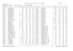 行 政 区 別 世 帯 人 口 調 べ