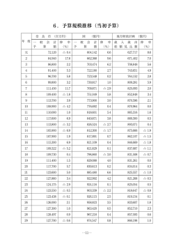 一般会計予算規模推移（当初）(PDF文書)