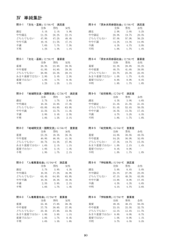 単純集計 - 佐久市