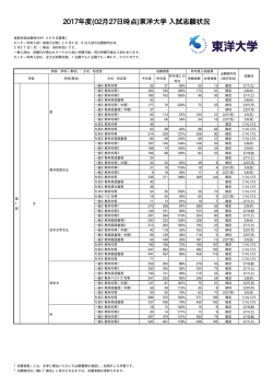 2017年度(02月27日時点)東洋大学 入試志願状況