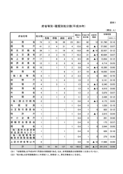 資料1「府省等別・種類別処分数（平成28年）」