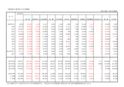 一般財政主要項目の月別推移