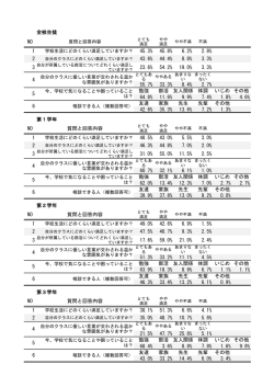 全校生徒 NO 1 45.3% 45.8% 6.2% 2.8% 2 43.6% 44.4% 8.8% 3.3