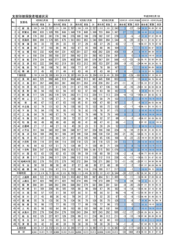 支部別被保険者増減状況