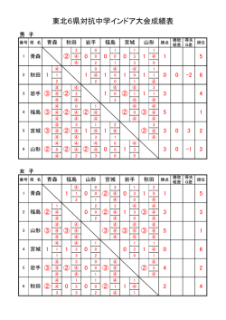 東北6県対抗中学インドア大会成績表