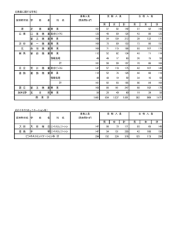 5［商業に関する学科］ 男 女 計 男 女 計 港 芝 商 業 商 業 161 57 92
