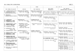 資料3-1 計画策定経過