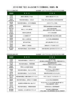 2016 年度「花王･みんなの森づくり活動助成」支援先一覧