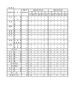 （1）普 通 科 品 川 大 崎 30 3 0 2 0 5 0 3 0 2 0 5 0 小 山 台 30 6 0 8 0