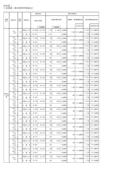 別表第二 幼稚園（教育標準時間認定）