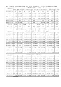 表2 平成28年度 日向処分場直下浸出水、湧水（処分場下約200m湧水