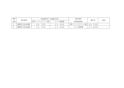 物件 NO 貸付場所 料金納付率（少数第2位） 落札業者 （契約候補者
