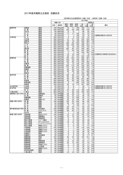 2017年度沖縄県公立高校 志願状況