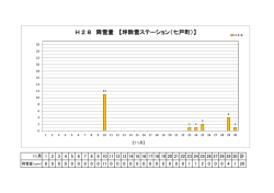 H28 降雪量 【坪除雪ステーション（七戸町）】
