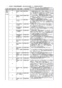 1．北海道（地域別調査機関：株式会社北海道二十一世紀総合研究所）