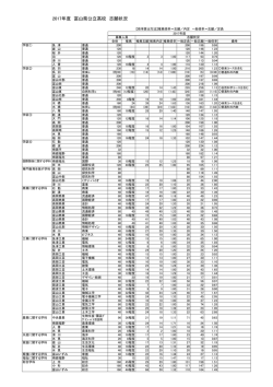 2017年度 富山県公立高校 志願状況
