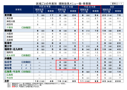 資料2-1 区域ごとの年度別 規制改革メニュー数・事業数