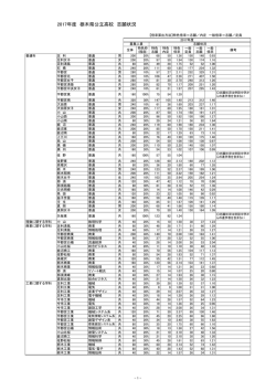2017年度 栃木県公立高校 志願状況
