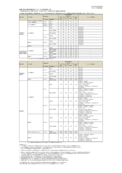 開  部の仕様別熱貫流率とYKK APの適合商品  覧