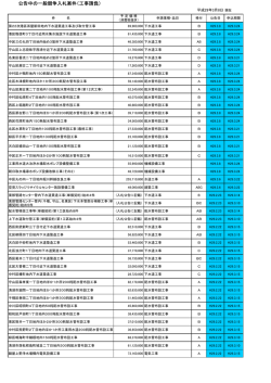 公告中の一般競争入札案件（工事請負）